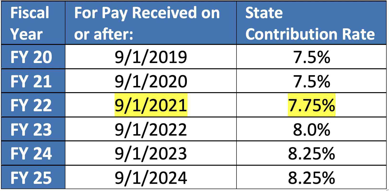 Contribution to TRS New Minimum Salary Schedule increase Charter